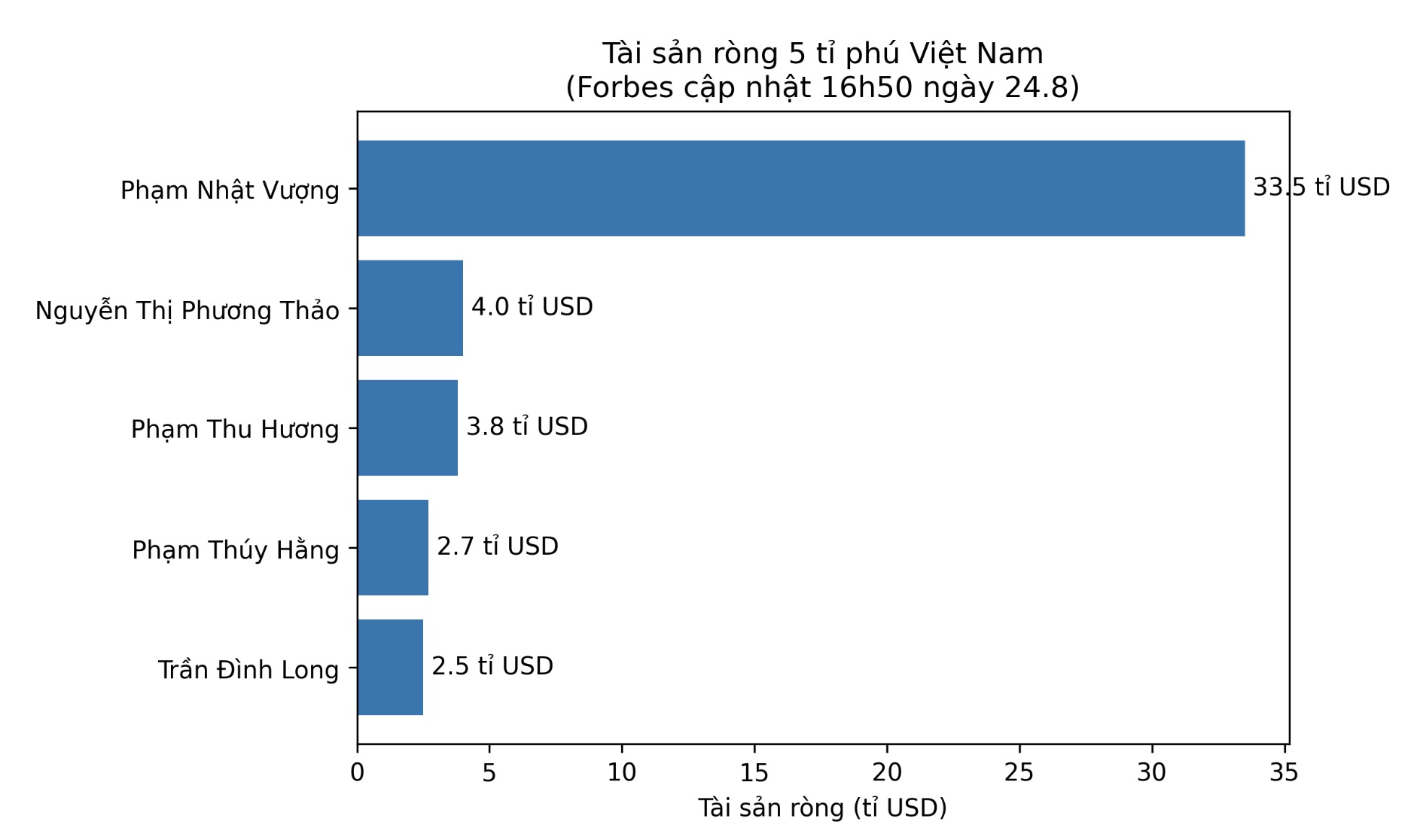 Trong nhóm tỉ phú Việt Nam được Forbes theo dõi, ông Phạm Nhật Vượng vẫn giữ khoảng cách lớn với những người đứng sau.  