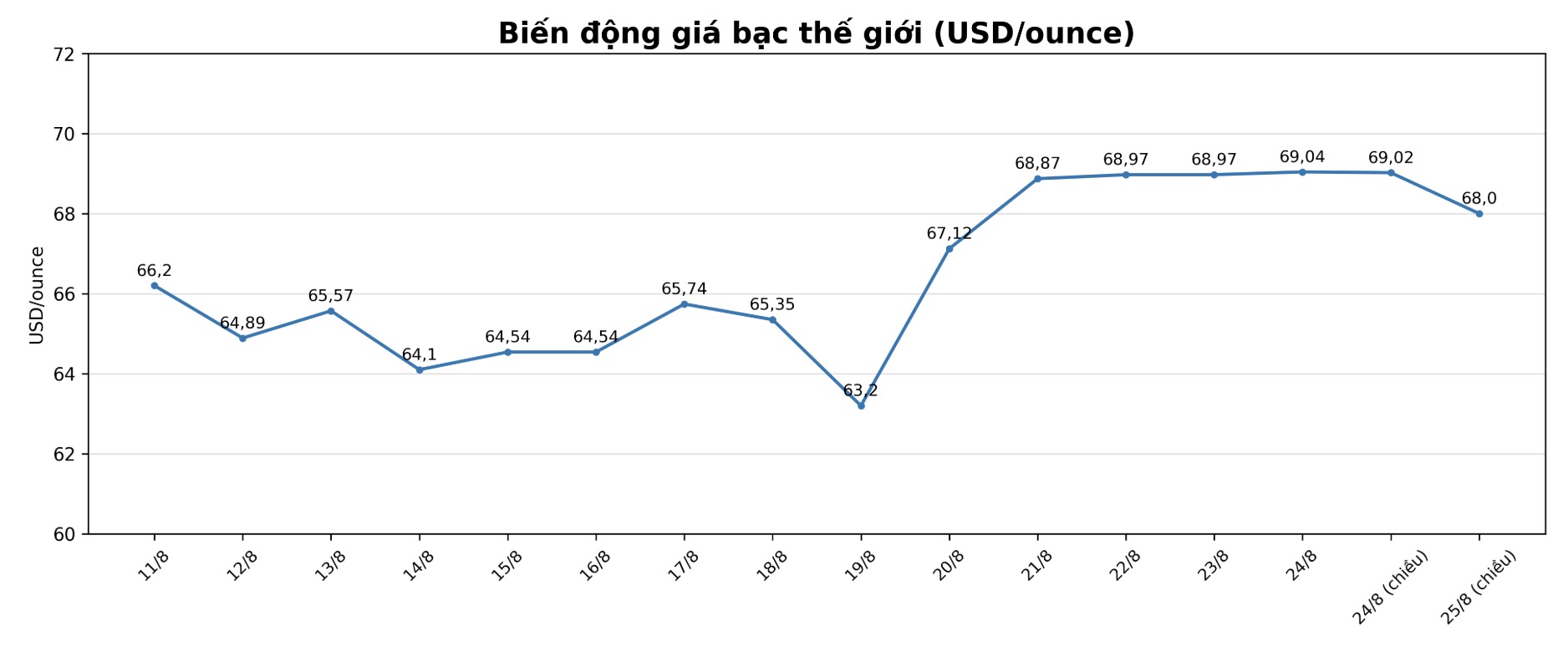 Diễn biến giá bạc thế giới những phiên gần đây. Biểu đồ: AI