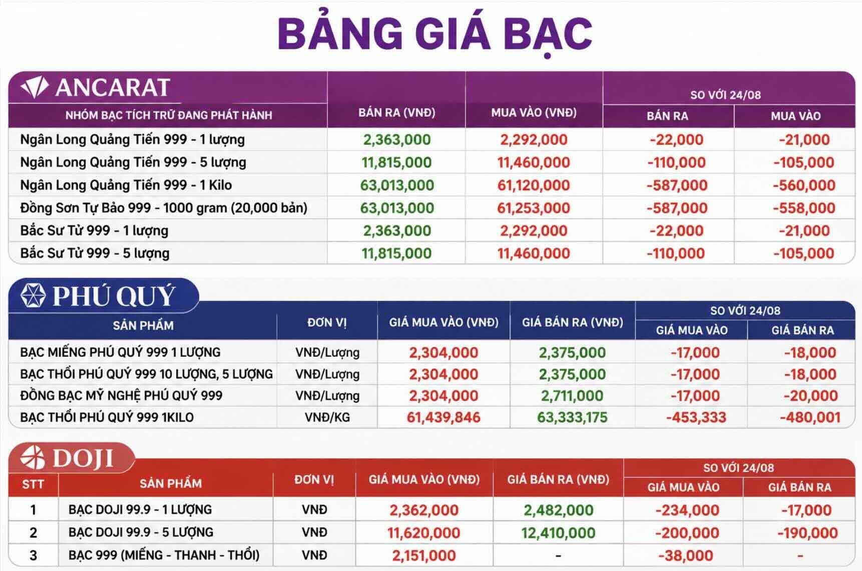 Cập nhật giá bạc tại một số đơn vị kinh doanh bạc trong nước.Bảng: AI