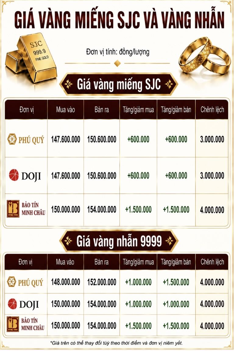 Giá vàng miếng SJC và nhẫn trơn tại một số đơn vị kinh doanh. Đơn vị: đồng/lượng. Bảng: AI