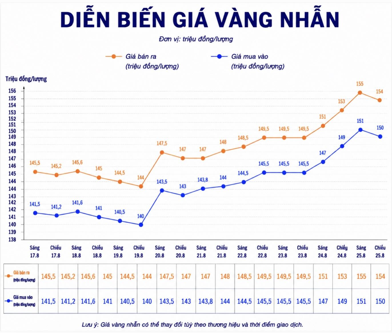 Giá vàng nhẫn trơn tại một số đơn vị kinh doanh. Đơn vị: đồng/lượng. Biểu đồ: AI