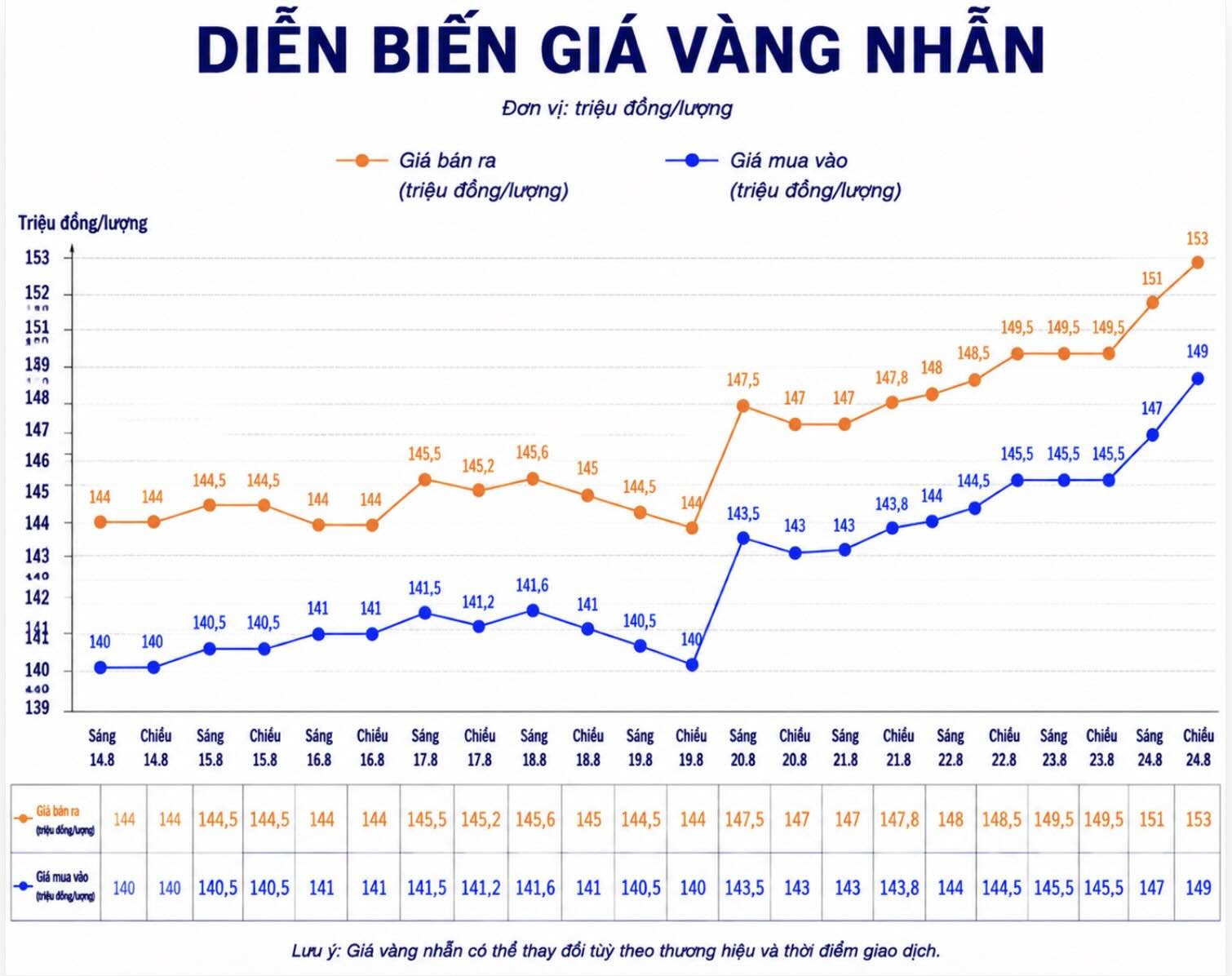 Giá vàng nhẫn trơn tại một số đơn vị kinh doanh. Đơn vị: đồng/lượng. Biểu đồ: AI  