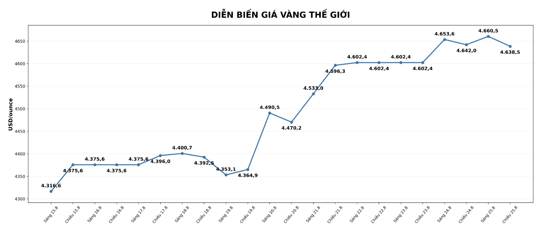 Diễn biến giá vàng thế giới những phiên giao dịch gần đây. Biểu đồ: AI  