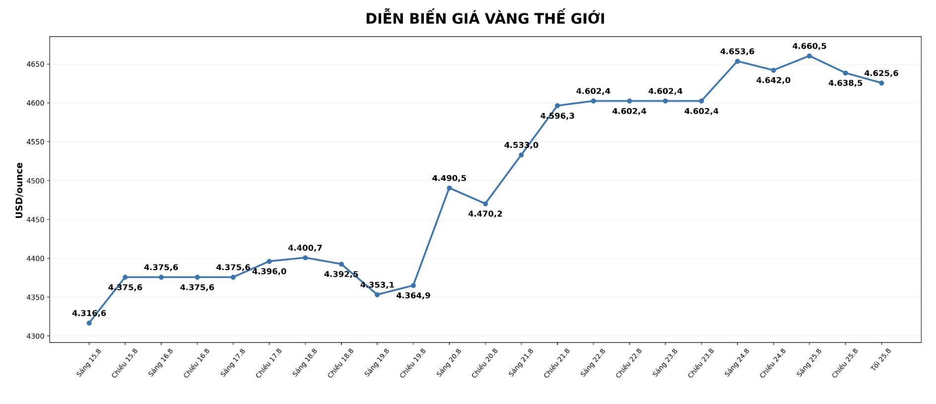 Diễn biến giá vàng thế giới những phiên giao dịch gần đây. Biểu đồ: AI
