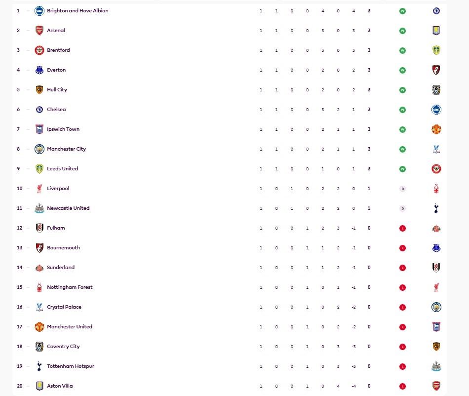 Bảng xếp hạng Premier League sau vòng 1 mùa 2026-2027. Ảnh: Premier League