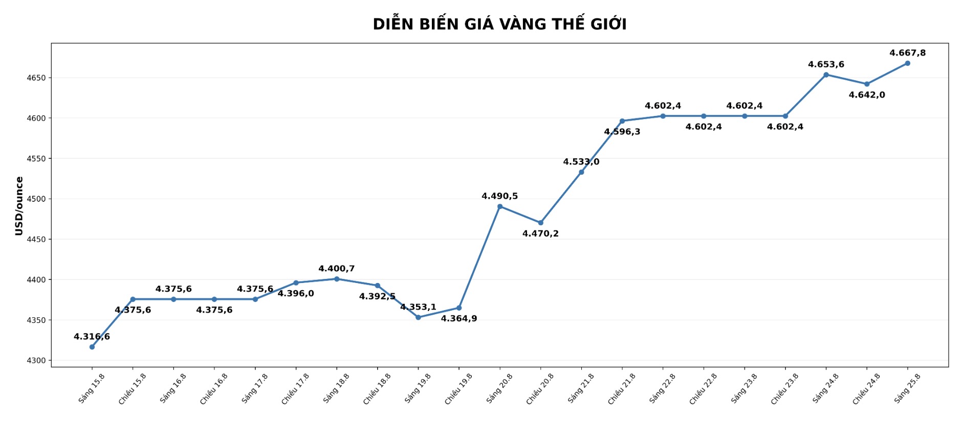 Diễn biến giá vàng thế giới những phiên giao dịch gần đây. Biểu đồ: AI 