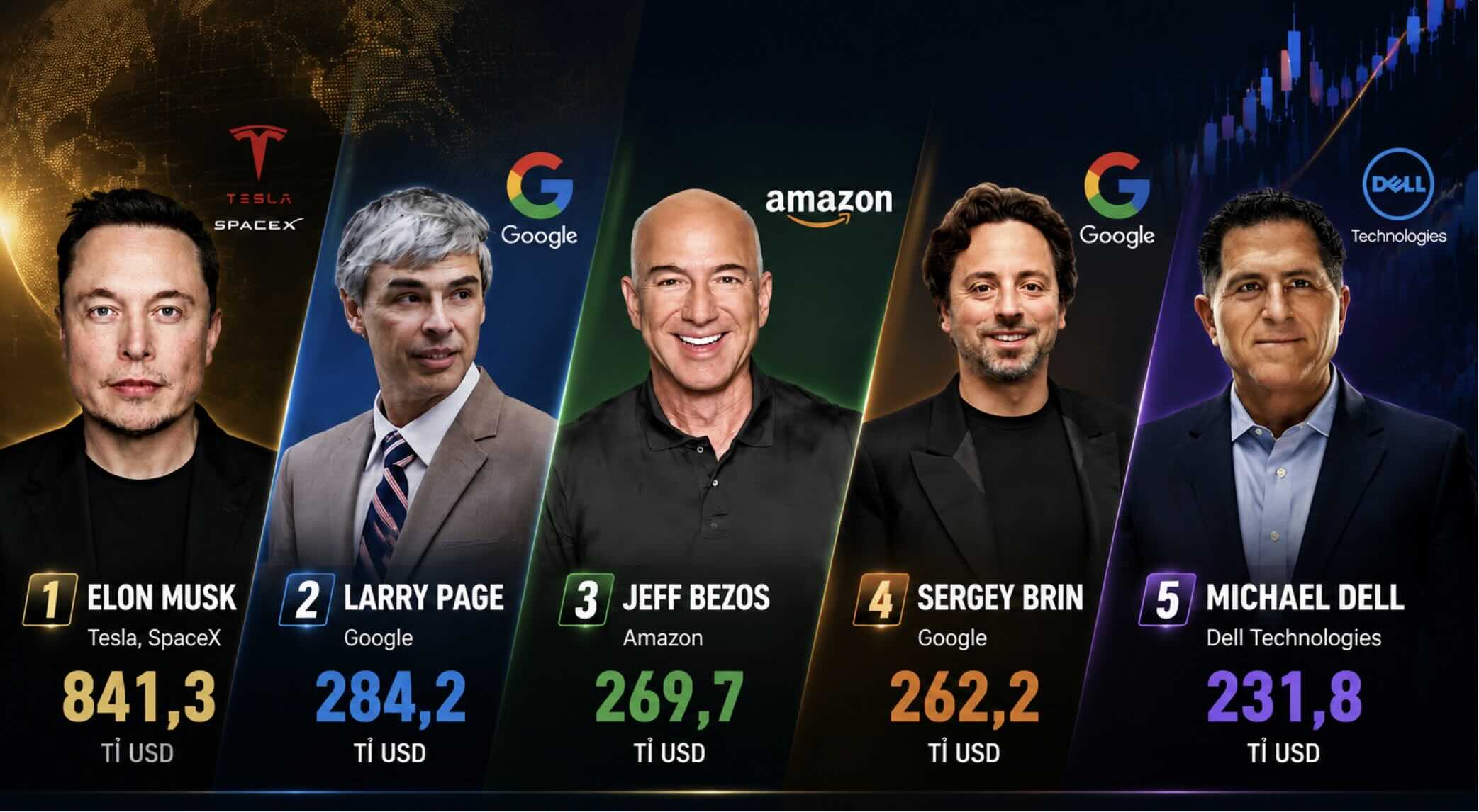 Top 5 richest billionaires in the world include Elon Musk, Larry Page, Jeff Bezos, Sergey Brin and Michael Dell according to Forbes rankings. Photo: AI