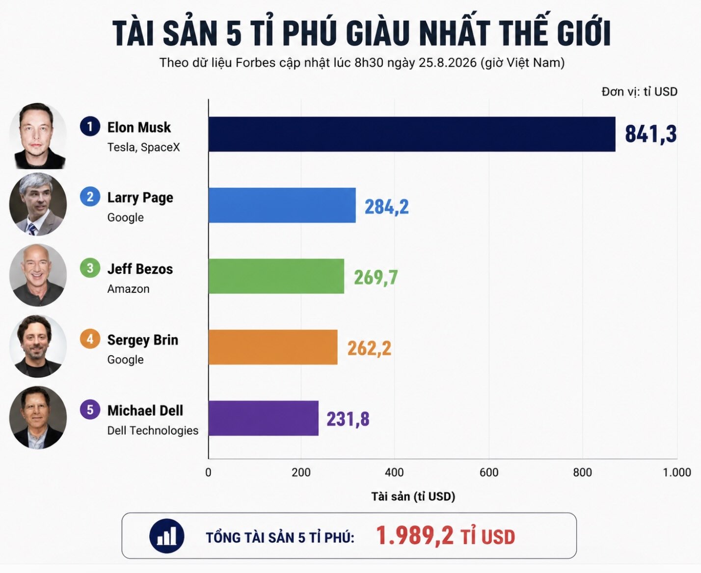 Tài sản 5 tỉ phú giàu nhất thế giới theo dữ liệu Forbes cập nhật lúc 8h30 ngày 25.8.2026 (giờ Việt Nam). Elon Musk dẫn đầu với 841,3 tỉ USD. Biểu đồ: AI