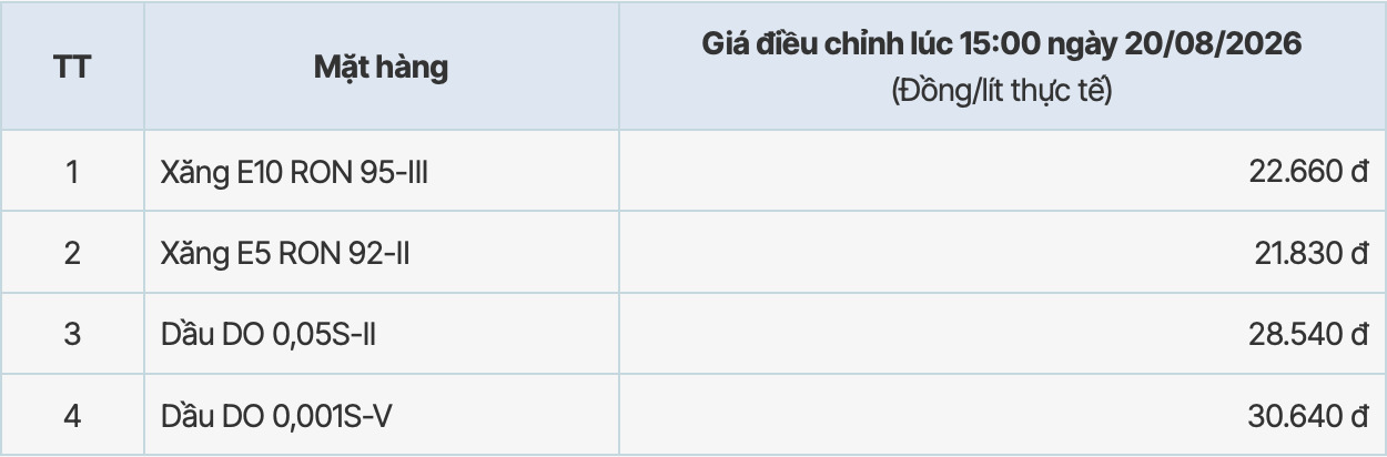 Giá xăng dầu tại hệ thống PVOIL sau kì điều chỉnh tăng từ 15h ngày 20.8.2026. Bảng: PVOIL
