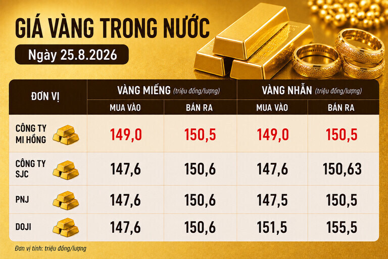 Bảng giá vàng Mi Hồng, SJC, PNJ, DOJI tại TPHCM ngày 25.8. Ảnh có sự hỗ trợ của AI