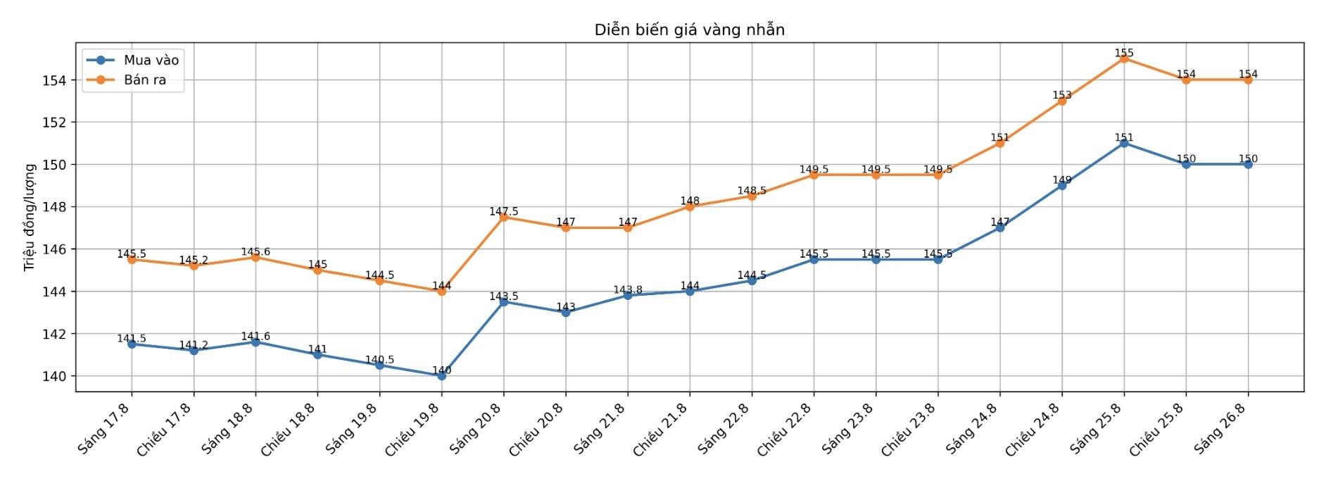 Diễn biến giá vàng nhẫn những phiên giao dịch gần đây. Biểu đồ: AI