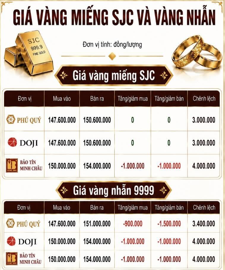 Giá vàng miếng SJC và nhẫn trơn tại một số đơn vị kinh doanh. Đơn vị: đồng/lượng. Đồ họa: AI