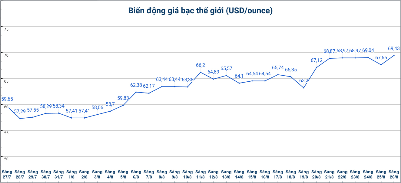 Diễn biến giá bạc thế giới những phiên gần đây. Biểu đồ: Phương Anh