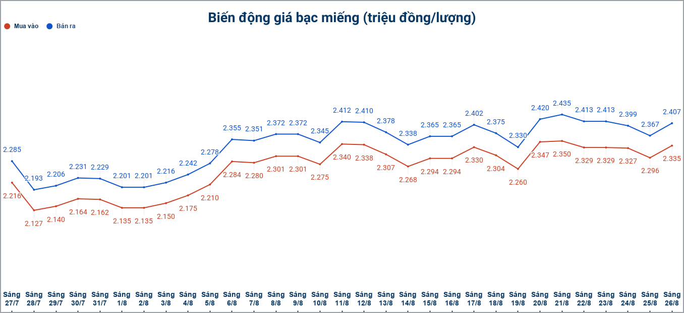 Biến động giá bạc trong nước những phiên gần đây. Biểu đồ: Phương Anh