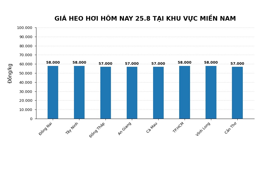 Giá heo hơi hôm nay 25.8 tại khu vực miền Nam. Đồ họa: AI