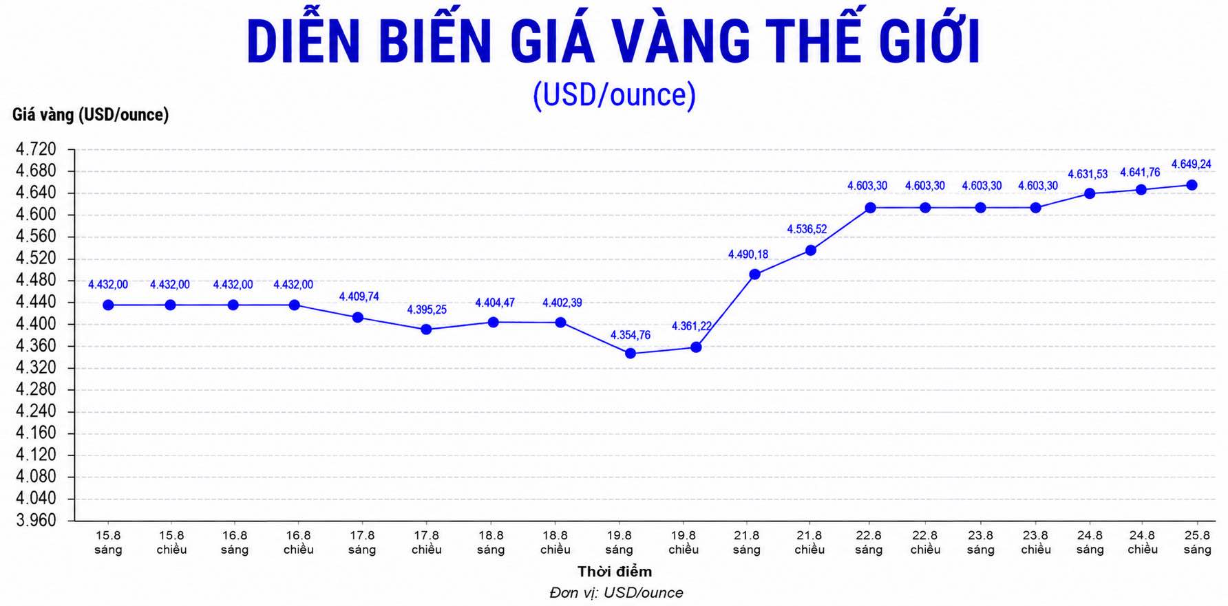 Diễn biến giá vàng thế giới trong những phiên giao dịch gần đây. Biểu đồ: AI