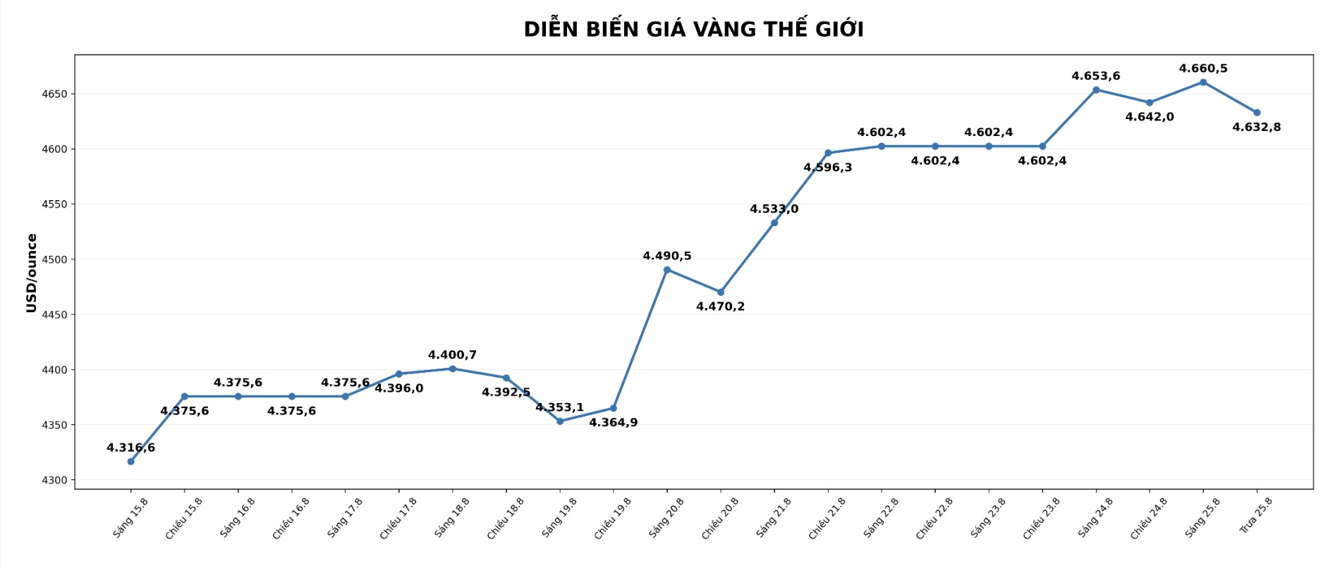 Diễn biến giá vàng thế giới những phiên giao dịch gần đây. Biểu đồ: AI