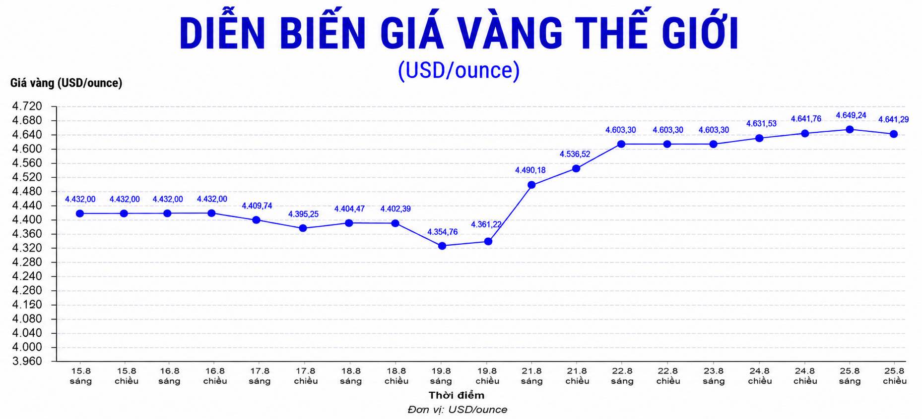 Diễn biến giá vàng thế giới trong những phiên giao dịch gần đây. Biểu đồ: AI