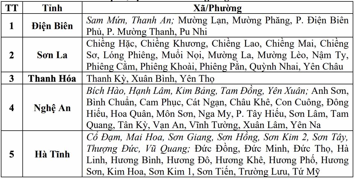 Danh sách các khu vực có nguy cơ xảy ra lũ quét, sạt lở đất đá trong 6 giờ tới (tính từ 14h30 ngày 25.8). Nguồn: Trung tâm Dự báo Khí tượng Thủy văn Quốc gia