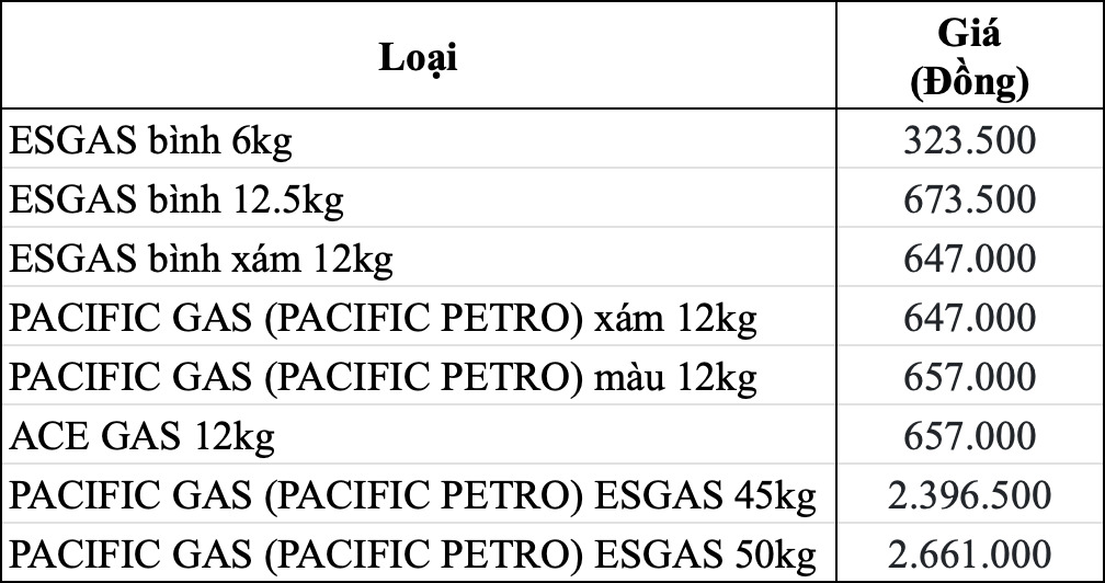 Bảng giá gas bán lẻ hôm nay 25.8 tại hệ thống gas Pacific Petro. Bảng: Song Anh 