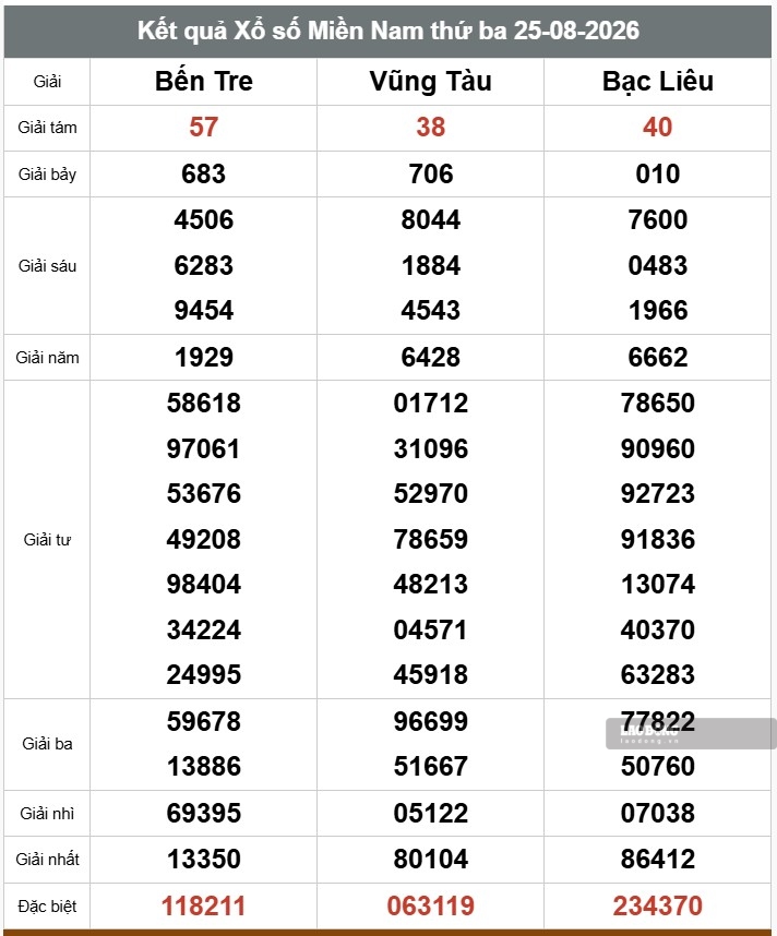 Kết quả xổ số miền Nam. Ảnh: Thế Toàn