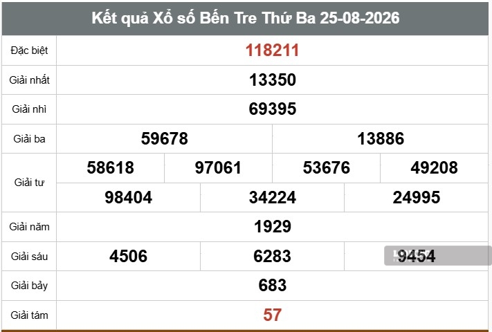Kết quả xổ số Bến Tre. Ảnh: Thế Toàn