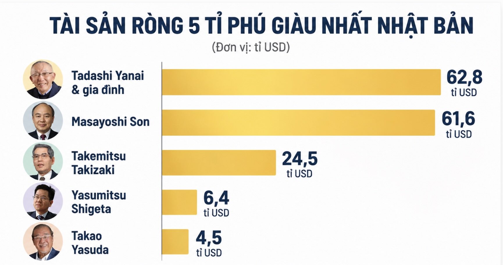 Tài sản ròng 5 tỉ phú giàu nhất Nhật Bản đạt khoảng 160,3 tỉ USD. Tadashi Yanai và gia đình dẫn đầu với 62,8 tỉ USD, tiếp theo là Masayoshi Son với 61,6 tỉ USD.