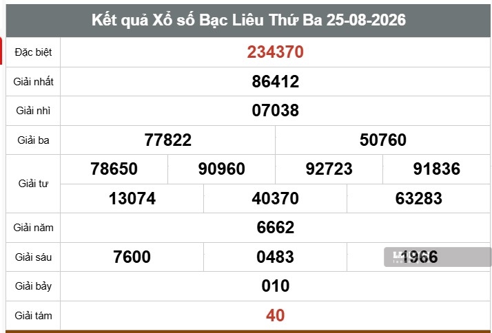 Kết quả xổ số Bạc Liêu. Ảnh: Thế Toàn