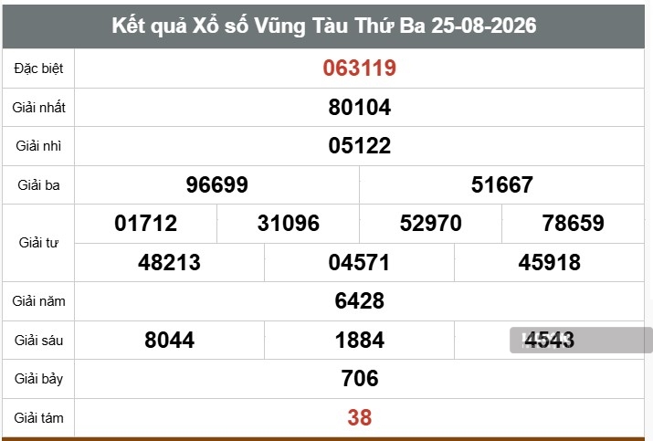 Kết quả xổ số Vũng Tàu. Ảnh: Thế Toàn