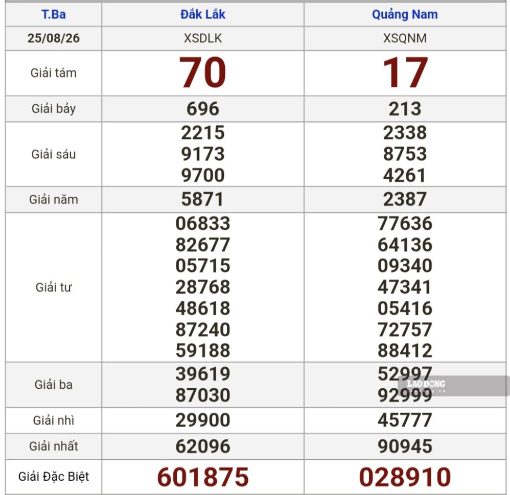 Kết quả xổ số miền Trung hôm nay (25.8). Ảnh: Nguyên Chân