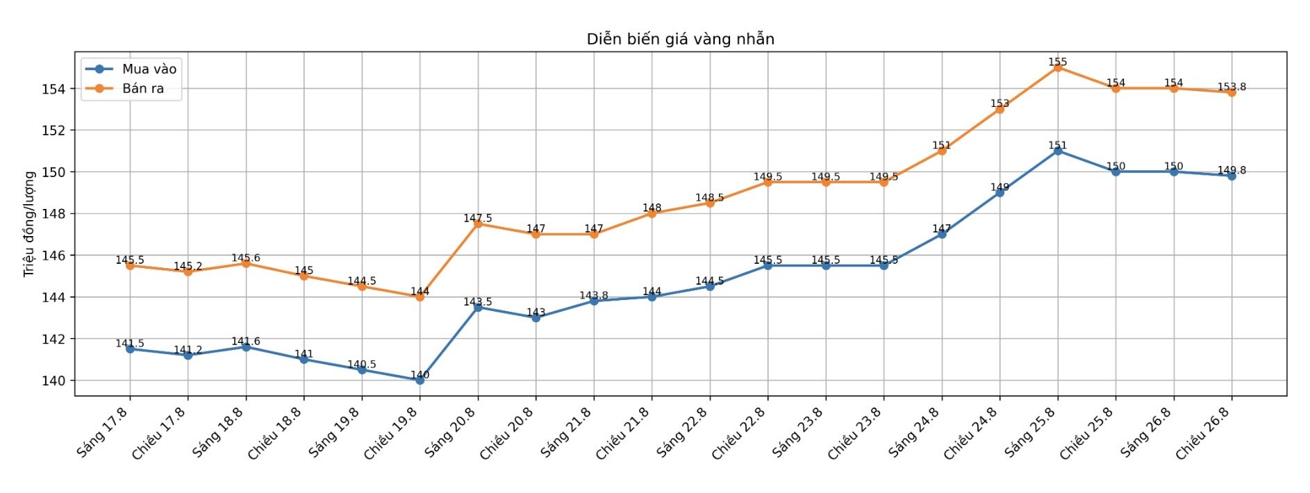 Giá vàng nhẫn trơn tại một số đơn vị kinh doanh. Đơn vị: đồng/lượng. Biểu đồ: AI