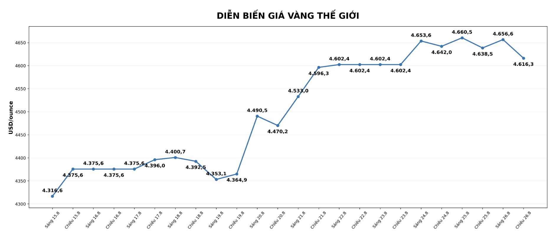 Diễn biến giá vàng thế giới những phiên giao dịch gần đây. Biểu đồ: AI