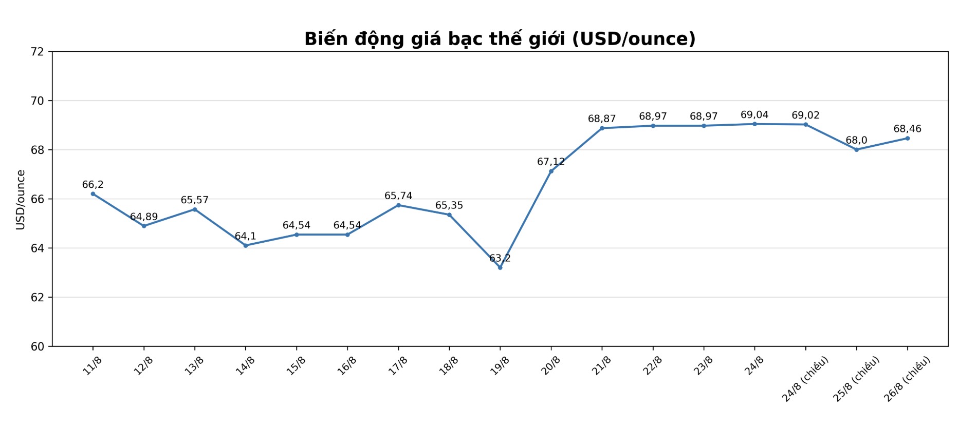 Diễn biến giá bạc thế giới những phiên gần đây. Biểu đồ: AI