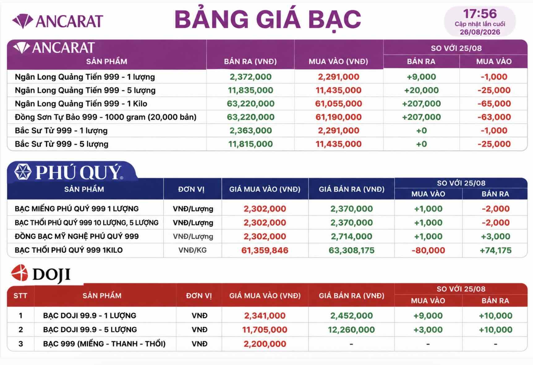 Cập nhật giá bạc tại một số đơn vị kinh doanh bạc trong nước.Bảng: AI