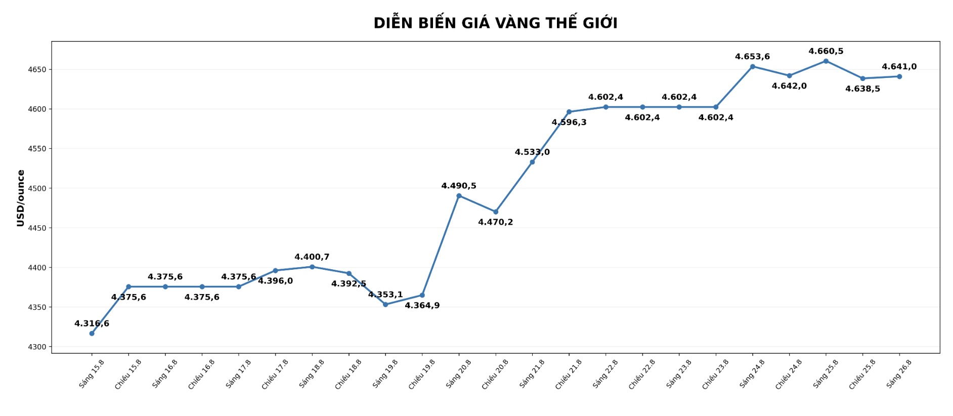 Ghi nhận lúc 0h23 ngày 26.8, giá vàng thế giới niêm yết quanh ngưỡng 4.641 USD/ounce. Biểu đồ: AI