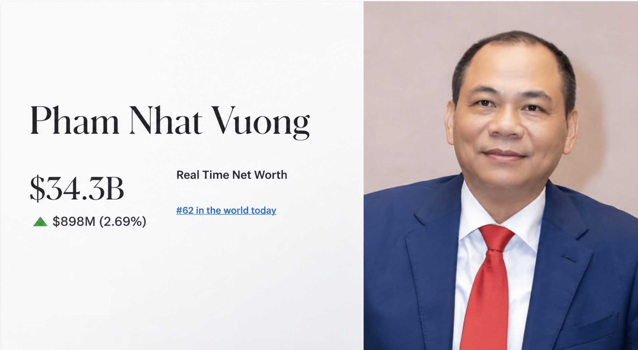 Mr. Pham Nhat Vuong - Chairman of Vingroup - has a net worth of 34.3 billion USD, ranking 62nd in Forbes' world billionaire ranking. Graphics: AI