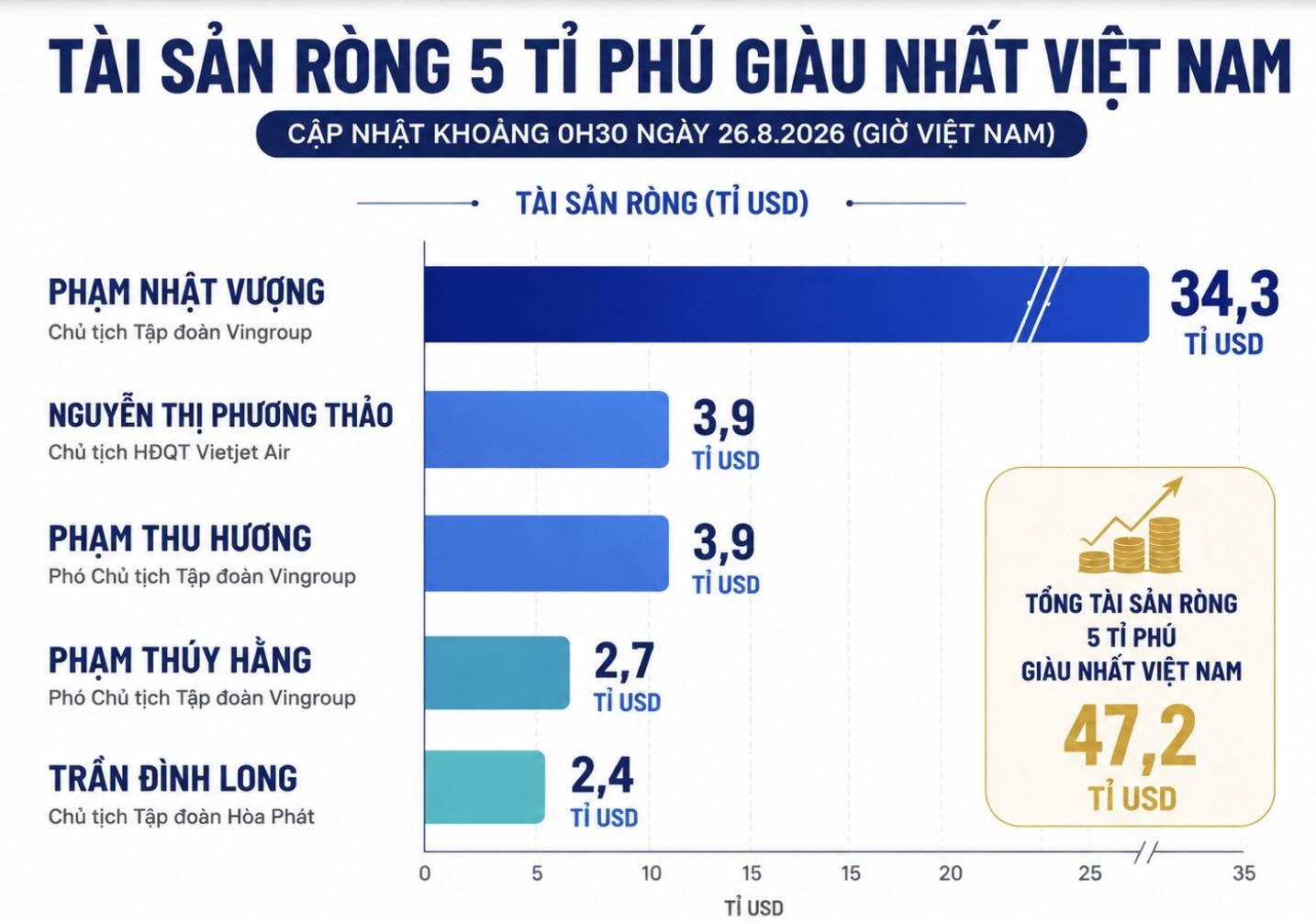 Tài sản ròng 5 tỉ phú giàu nhất Việt Nam theo bảng xếp hạng thời gian thực của Forbes, cập nhật khoảng 0h30 ngày 26.8 (giờ Việt Nam). Đồ họa: AI.