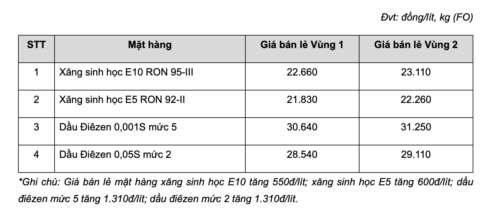 Bảng giá xăng dầu bán lẻ hôm nay 26.8 tại hệ thống MIPEC. Bảng: MIPEC