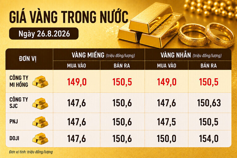Bảng giá vàng Mi Hồng, SJC, PNJ, DOJI tại TPHCM ngày 26.8. Ảnh có sự hỗ trợ của AI