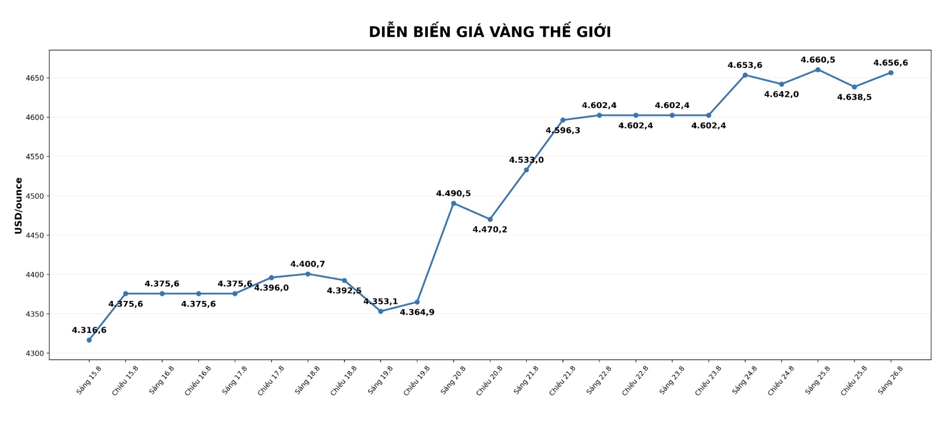 Lúc 9h00 ngày 26.8 (giờ Việt Nam), giá vàng giao ngay niêm yết quanh ngưỡng 4.656,6 USD/ounce. Biểu đồ: AI