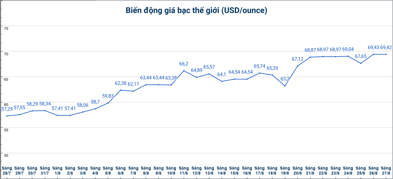 Diễn biến giá bạc thế giới những phiên gần đây. Biểu đồ: Phương Anh 
