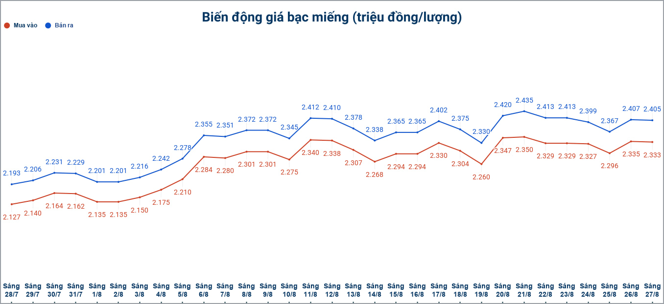 Biến động giá bạc trong nước những phiên gần đây. Biểu đồ: Phương Anh 