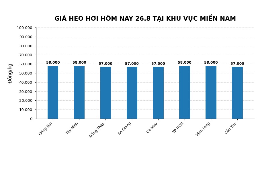 Giá heo hơi hôm nay 26.8 tại khu vực miền Nam. Đồ họa: Thùy Linh