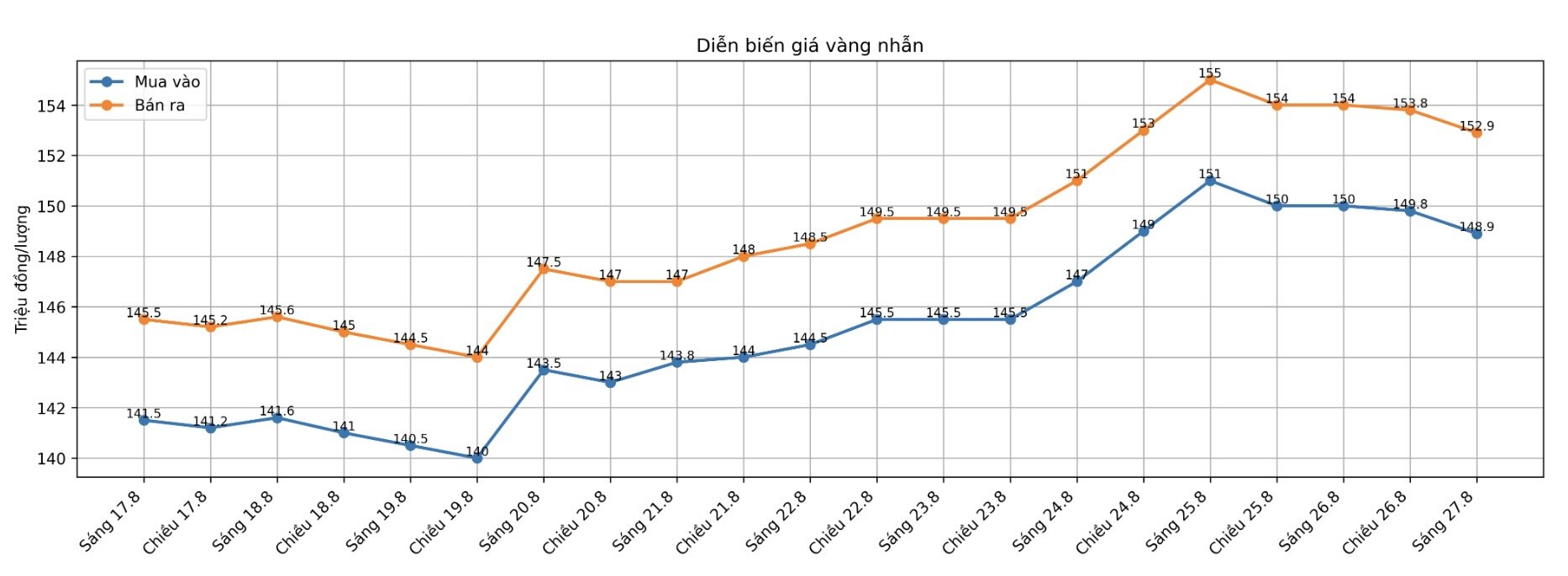 Diễn biến giá vàng nhẫn những phiên giao dịch gần đây. Biểu đồ: AI