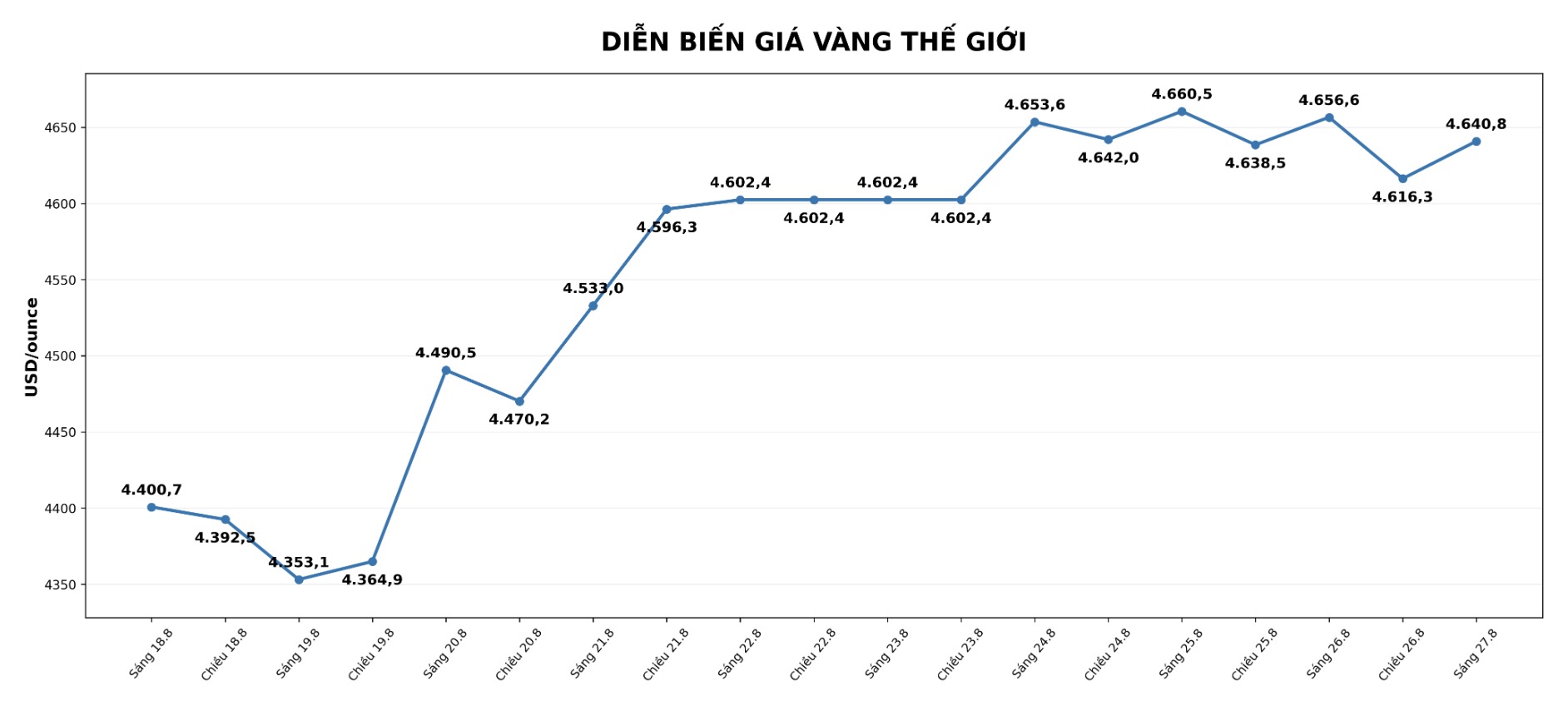Diễn biến giá vàng thế giới những phiên giao dịch gần đây. Biểu đồ: AI