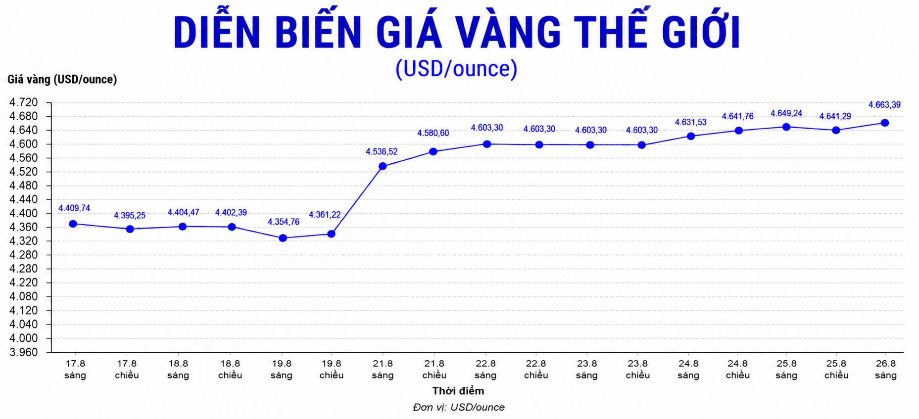 Diễn biến giá vàng thế giới trong những phiên giao dịch gần đây. Biểu đồ: AI