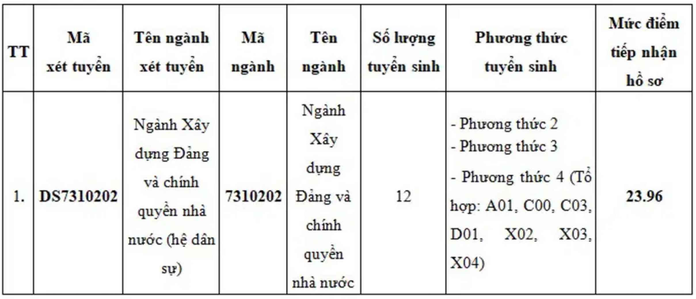 Chỉ tiêu tuyển sinh và mức điểm tiếp nhận hồ sơ tuyển sinh bổ sung tại Học viện Chính trị Công an nhân dân năm 2026. Ảnh: Nhà trường