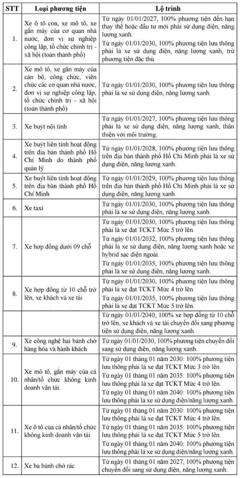 Nguồn: Sở Xây dựng TPHCM