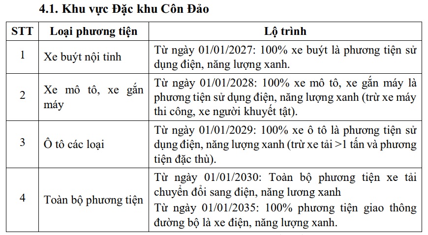 Nguồn: Sở Xây dựng TPHCM