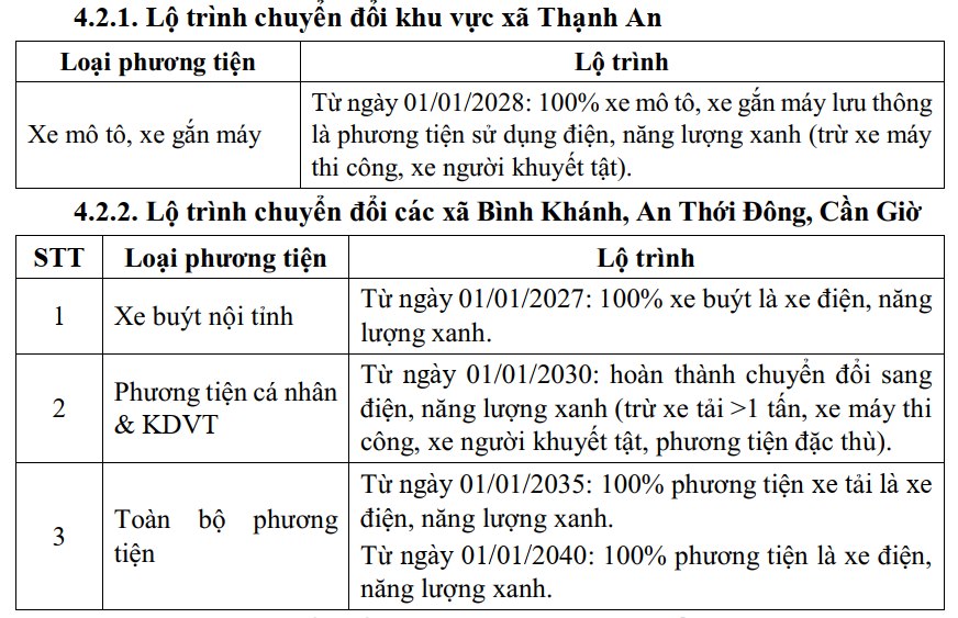 Nguồn: Sở Xây dựng TPHCM